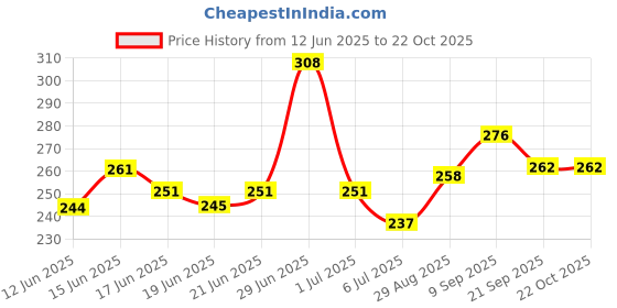 flipkart.com skytrap Women Wedges Sandal skytrap Price History Graph from 12 Jun 2025 to 21 Oct 2025