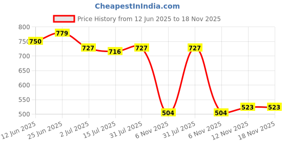flipkart.com shoetopia Women Wedges Sandal shoetopia Price History Graph from 12 Jun 2025 to 18 Nov 2025