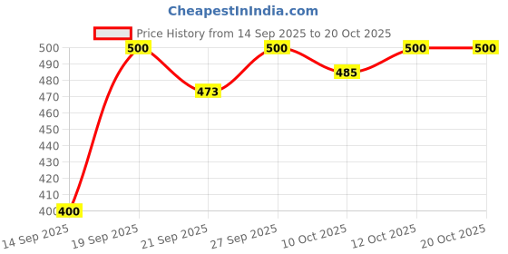 flipkart.com kinni kat Women Wedges Sandal kinni kat Price History Graph from 14 Sep 2025 to 20 Oct 2025