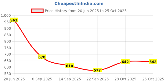 flipkart.com heelhaven Women Wedges Sandal heelhaven Price History Graph from 20 Jun 2025 to 23 Oct 2025