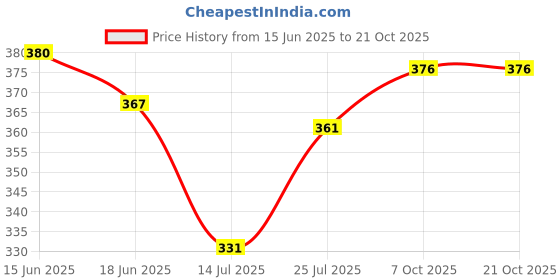 flipkart.com inblu Women Wedges Sandal inblu Price History Graph from 15 Jun 2025 to 21 Oct 2025