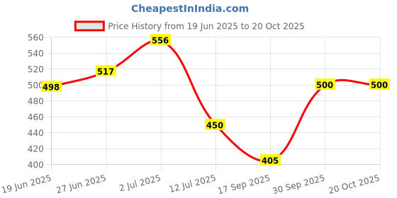 flipkart.com kinni kat Women Wedges Sandal kinni kat Price History Graph from 19 Jun 2025 to 20 Oct 2025