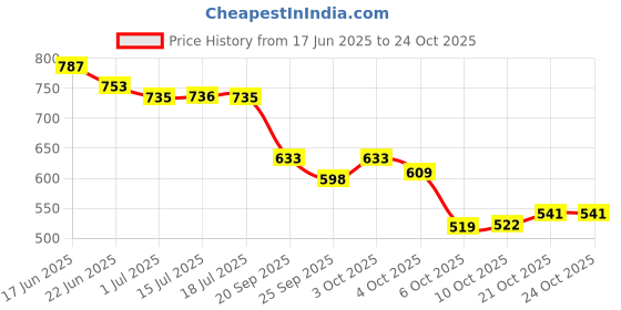 flipkart.com denill Women Wedges Sandal denill Price History Graph from 17 Jun 2025 to 21 Oct 2025