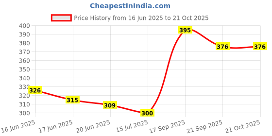 flipkart.com inblu Women Wedges Sandal inblu Price History Graph from 16 Jun 2025 to 21 Oct 2025