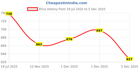 flipkart.com jm looks Women Wedges Sandal jm looks Price History Graph from 19 Jul 2025 to 1 Dec 2025