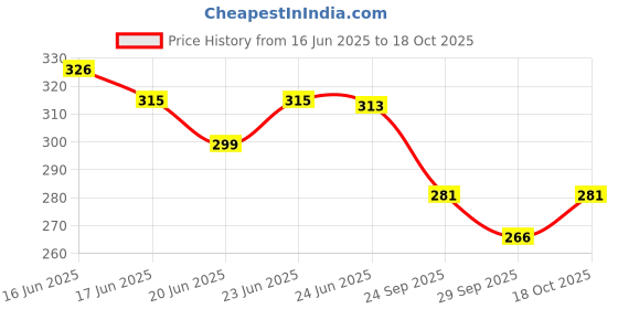 flipkart.com uk collection Women Wedges Sandal uk collection Price History Graph from 16 Jun 2025 to 18 Oct 2025