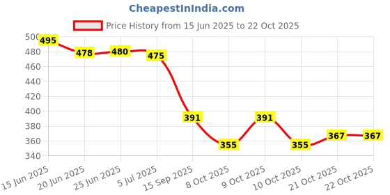 flipkart.com dipyo Women Wedges Sandal dipyo Price History Graph from 15 Jun 2025 to 21 Oct 2025