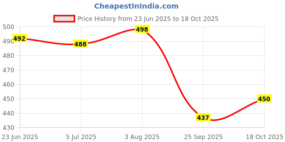 flipkart.com vendoz Women Wedges Sandal vendoz Price History Graph from 23 Jun 2025 to 18 Oct 2025