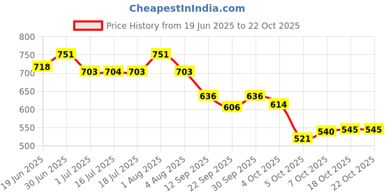 flipkart.com denill Women Wedges Sandal denill Price History Graph from 19 Jun 2025 to 22 Oct 2025