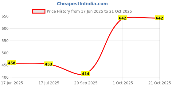 flipkart.com ravis Women Wedges Sandal ravis Price History Graph from 17 Jun 2025 to 20 Oct 2025
