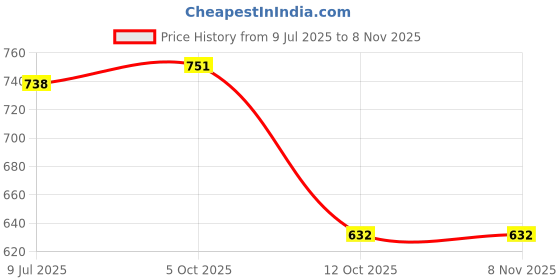 flipkart.com gloglamp Women Wedges Sandal gloglamp Price History Graph from 9 Jul 2025 to 3 Nov 2025