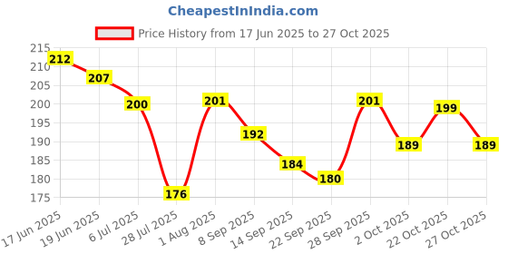 flipkart.com srd Women Wedges Sandal srd Price History Graph from 17 Jun 2025 to 27 Oct 2025