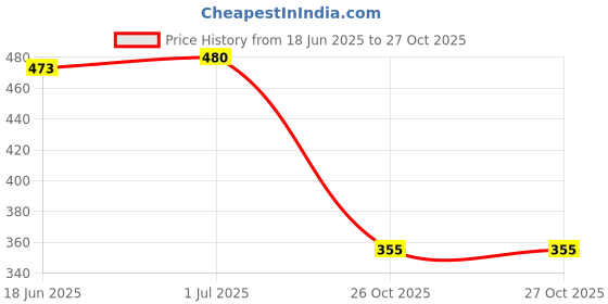 flipkart.com sawadi Women Wedges Sandal sawadi Price History Graph from 18 Jun 2025 to 27 Oct 2025