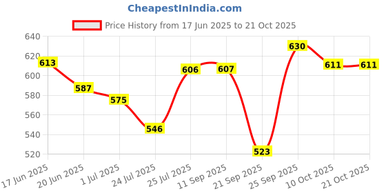 flipkart.com mosac Women Wedges Sandal mosac Price History Graph from 17 Jun 2025 to 20 Oct 2025