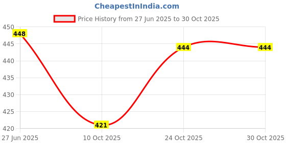 flipkart.com wfs Women Wedges Sandal wfs Price History Graph from 27 Jun 2025 to 29 Oct 2025