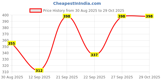 flipkart.com jig & sid Women Wedges Sandal jig & sid Price History Graph from 30 Aug 2025 to 29 Oct 2025