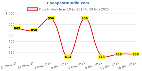 flipkart.com shoetopia Women Wedges Sandal shoetopia Price History Graph from 10 Jul 2025 to 17 Nov 2025