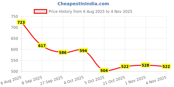 flipkart.com trase Women Wedges Sandal trase Price History Graph from 6 Aug 2025 to 4 Nov 2025