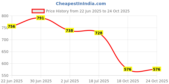 flipkart.com uunda fashion Women Wedges Sandal uunda fashion Price History Graph from 22 Jun 2025 to 24 Oct 2025
