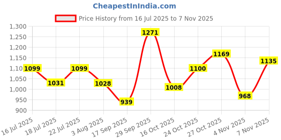 flipkart.com mochi Women Wedges Sandal mochi Price History Graph from 16 Jul 2025 to 27 Oct 2025