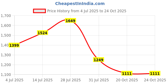 flipkart.com scholl Women Wedges Sandal scholl Price History Graph from 4 Jul 2025 to 22 Oct 2025