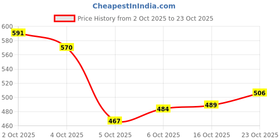 flipkart.com denill Women Wedges Sandal denill Price History Graph from 2 Oct 2025 to 23 Oct 2025