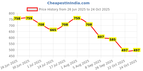 flipkart.com shoetopia Women Wedges Sandal shoetopia Price History Graph from 26 Jun 2025 to 23 Oct 2025