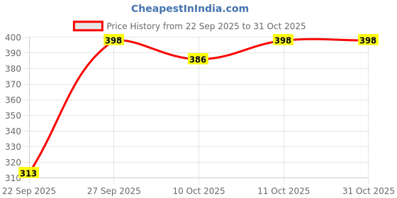 flipkart.com jig & sid Women Wedges Sandal jig & sid Price History Graph from 22 Sep 2025 to 30 Oct 2025