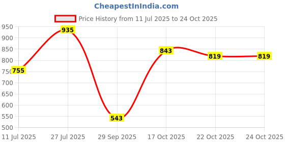 flipkart.com bata Women Wedges Sandal bata Price History Graph from 11 Jul 2025 to 24 Oct 2025