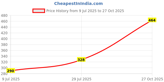 flipkart.com inblu Women Wedges Sandal inblu Price History Graph from 9 Jul 2025 to 27 Oct 2025