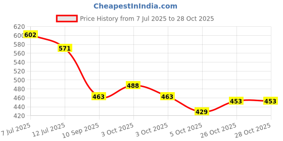 flipkart.com ikagi Women Wedges Sandal ikagi Price History Graph from 7 Jul 2025 to 28 Oct 2025
