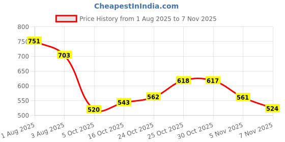 flipkart.com denill Women Wedges Sandal denill Price History Graph from 1 Aug 2025 to 7 Nov 2025