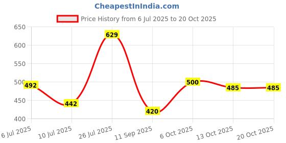 flipkart.com kinni kat Women Wedges Sandal kinni kat Price History Graph from 6 Jul 2025 to 20 Oct 2025