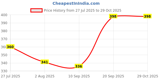 flipkart.com jig & sid Women Wedges Sandal jig & sid Price History Graph from 27 Jul 2025 to 29 Oct 2025