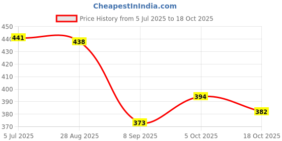 flipkart.com aurish Women Wedges Sandal aurish Price History Graph from 5 Jul 2025 to 18 Oct 2025
