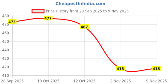 flipkart.com froh feet Women Wedges Sandal froh feet Price History Graph from 28 Sep 2025 to 8 Nov 2025