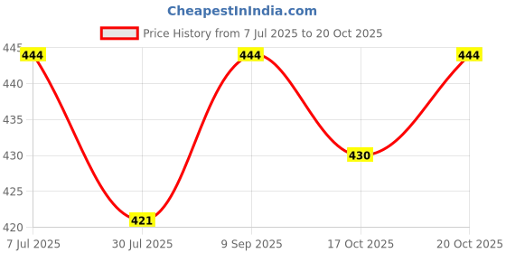 flipkart.com wfs Women Wedges Sandal wfs Price History Graph from 7 Jul 2025 to 20 Oct 2025