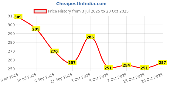 flipkart.com fa82 Women Wedges Sandal fa82 Price History Graph from 3 Jul 2025 to 20 Oct 2025