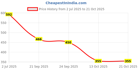 flipkart.com colo Women Wedges Sandal colo Price History Graph from 2 Jul 2025 to 21 Oct 2025