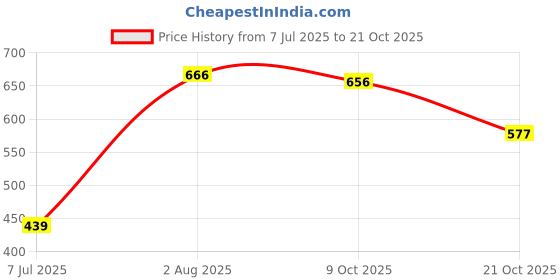 flipkart.com vendoz Women Wedges Sandal vendoz Price History Graph from 7 Jul 2025 to 21 Oct 2025
