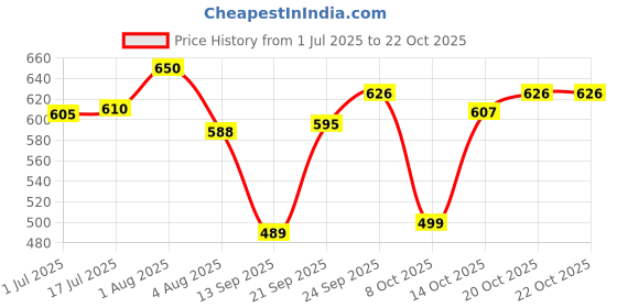 flipkart.com lee feet Women Wedges Sandal lee feet Price History Graph from 1 Jul 2025 to 22 Oct 2025