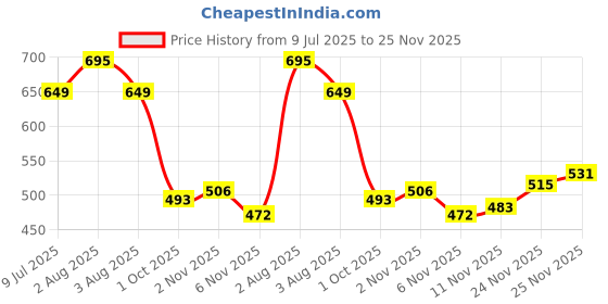flipkart.com shezone Women Wedges Sandal shezone Price History Graph from 9 Jul 2025 to 25 Nov 2025