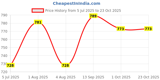 flipkart.com denill Women Wedges Sandal denill Price History Graph from 5 Jul 2025 to 23 Oct 2025