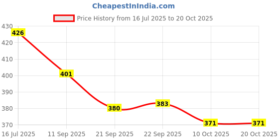 flipkart.com kajmi Women Wedges Sandal kajmi Price History Graph from 16 Jul 2025 to 20 Oct 2025