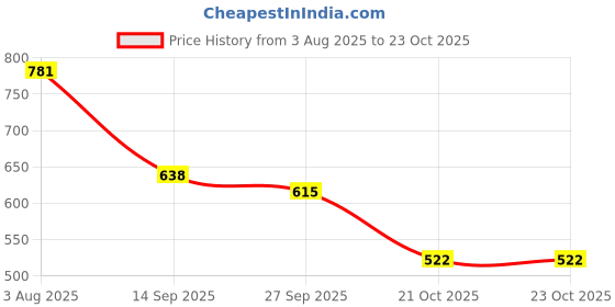 flipkart.com shoetopia Women Wedges Sandal shoetopia Price History Graph from 3 Aug 2025 to 21 Oct 2025