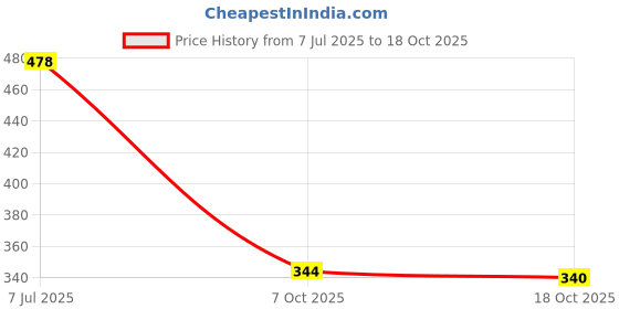 flipkart.com colo Women Wedges Sandal colo Price History Graph from 7 Jul 2025 to 18 Oct 2025