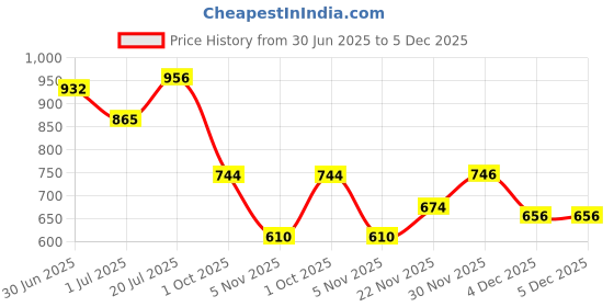 flipkart.com shoetopia Women Wedges Sandal shoetopia Price History Graph from 30 Jun 2025 to 5 Dec 2025