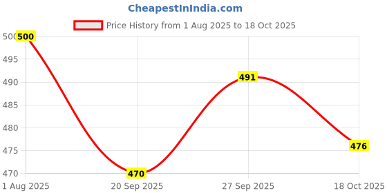 flipkart.com amazing Women Wedges Sandal amazing Price History Graph from 1 Aug 2025 to 18 Oct 2025