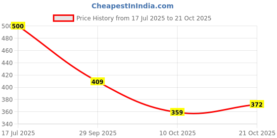 flipkart.com dipyo Women Wedges Sandal dipyo Price History Graph from 17 Jul 2025 to 21 Oct 2025