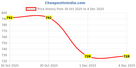 flipkart.com myshtezia Women Wedges Sandal myshtezia Price History Graph from 30 Oct 2025 to 4 Dec 2025